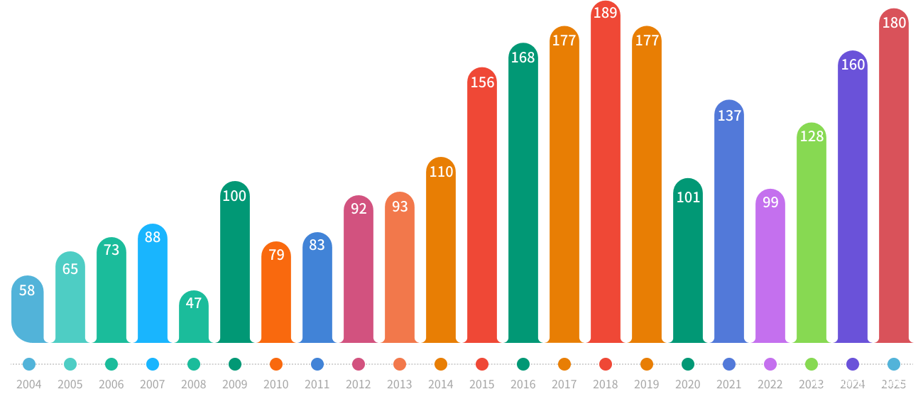 开课门数统计图